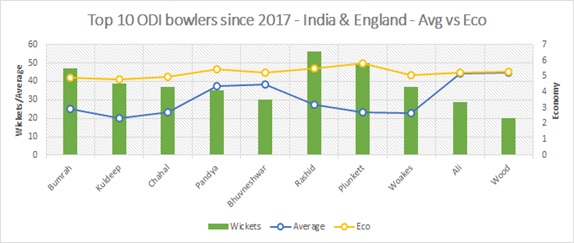 Top 10 ODI bowlers since 2017 - India and England - Avg vs Eco